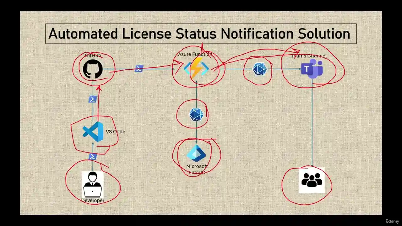 آموزش پیکربندی Azure با PowerShell و GitHub Actions